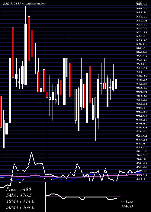 weekly chart Bright