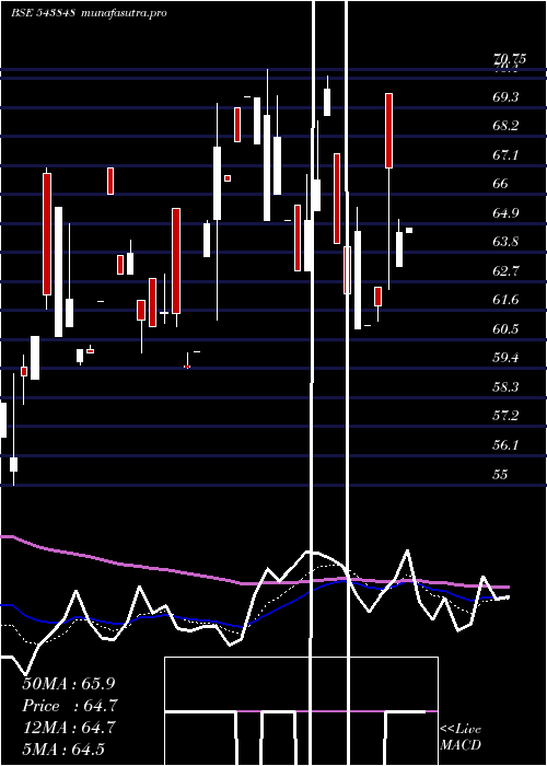 Daily chart Devlab