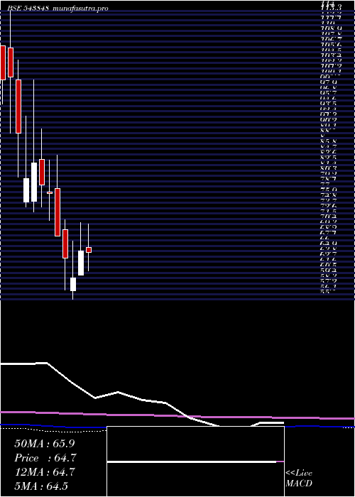 monthly chart Devlab