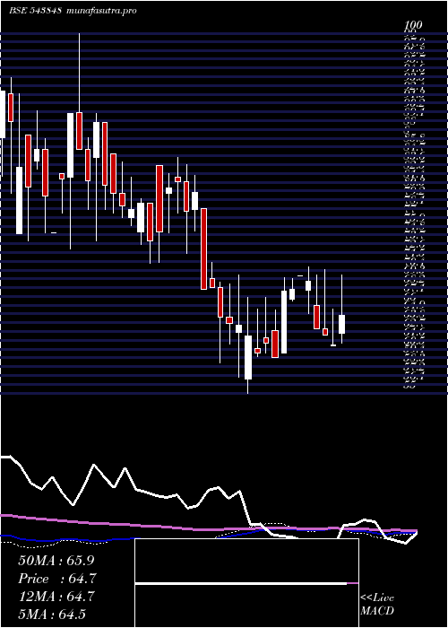 weekly chart Devlab