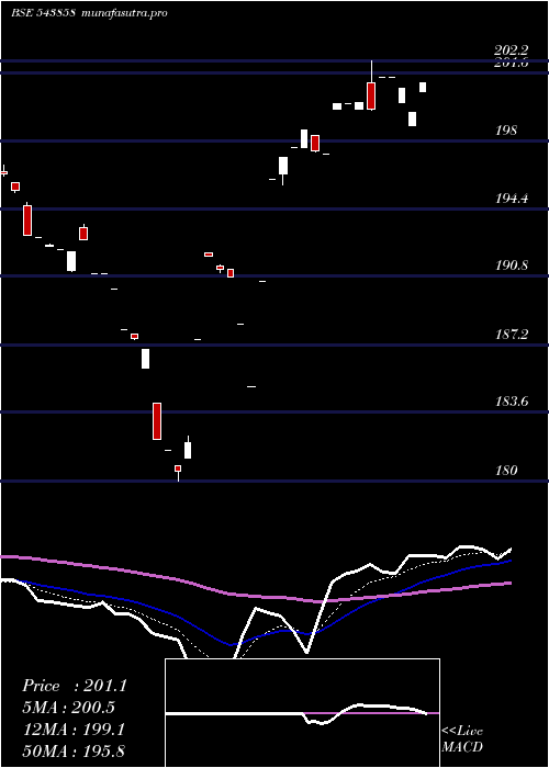 Daily chart Manv30f