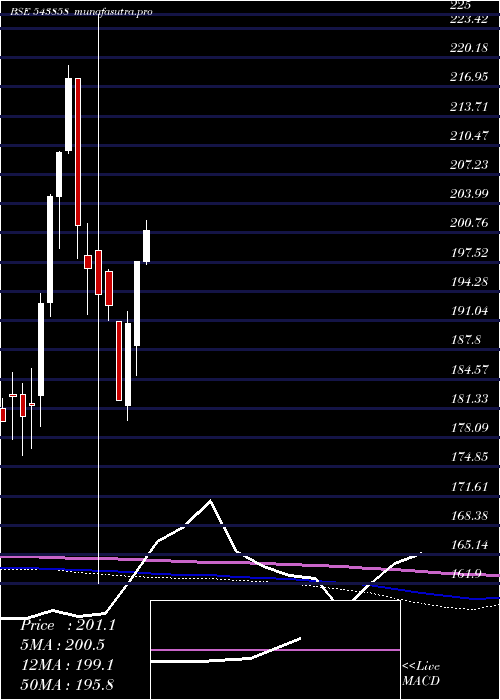 monthly chart Manv30f