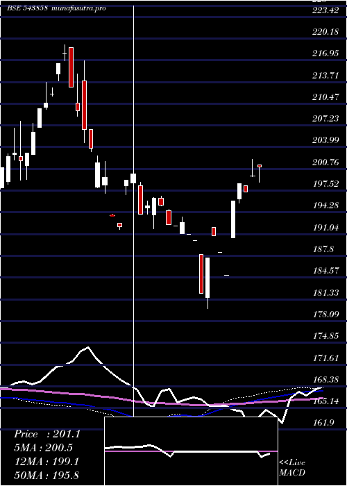 weekly chart Manv30f
