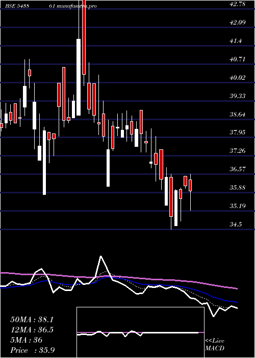 Daily chart Usk