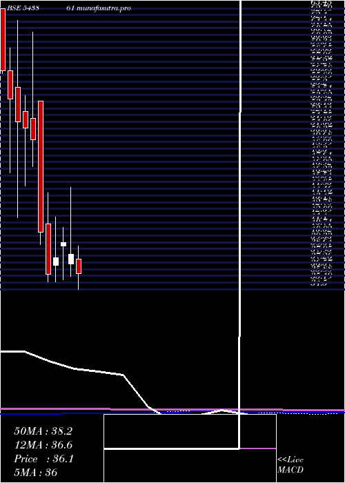 monthly chart Usk