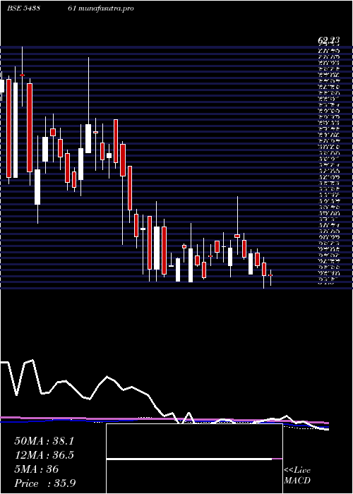 weekly chart Usk