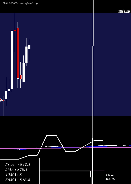 monthly chart Avalon