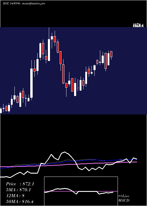 weekly chart Avalon