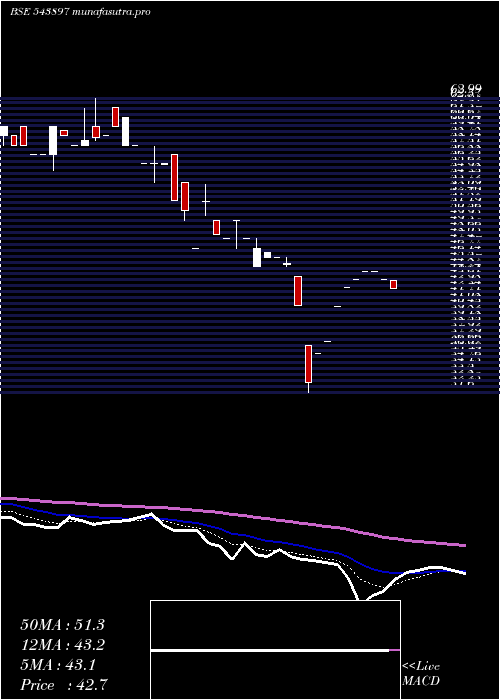  Daily chart Sancode