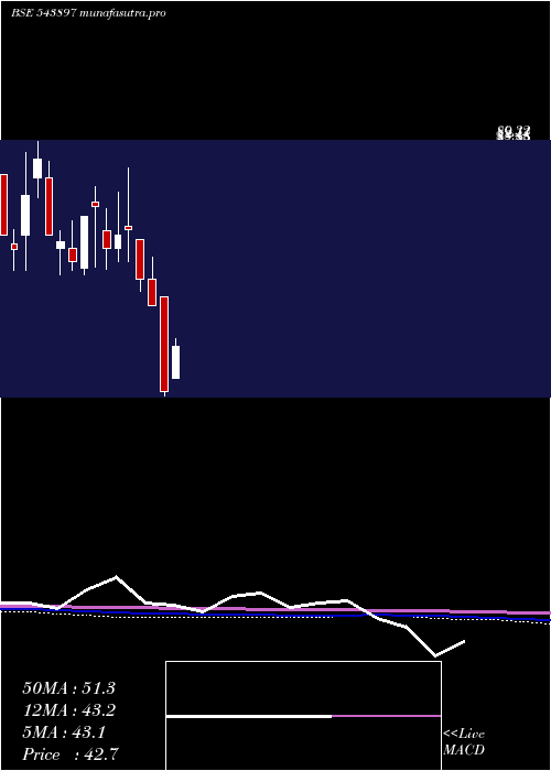  monthly chart Sancode