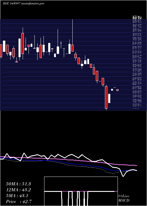  weekly chart Sancode