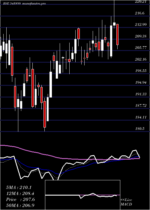  Daily chart Blal