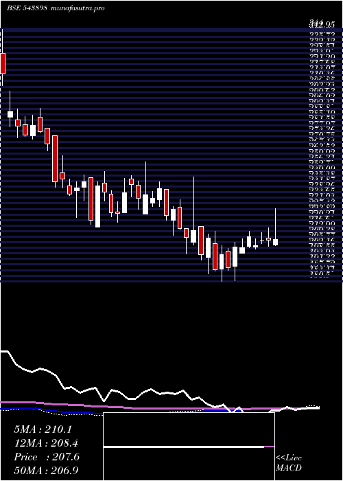  weekly chart Blal