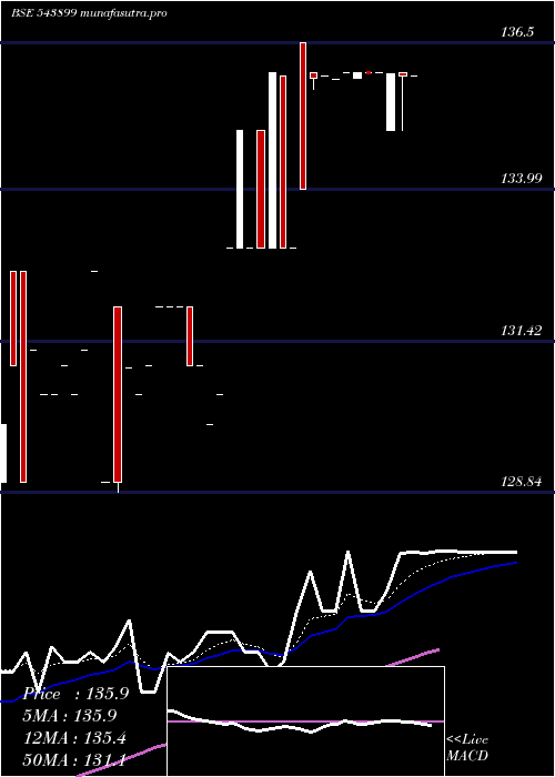 Daily chart Cubeinvit