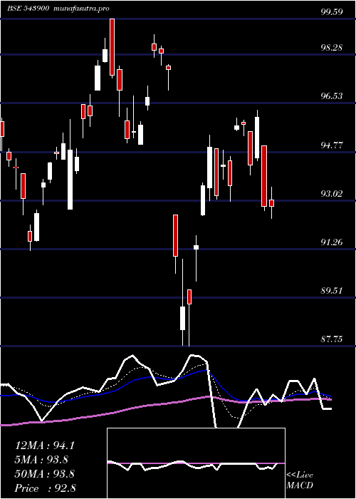 Daily chart Silveretf