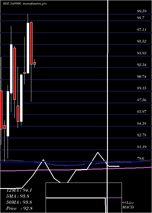 monthly chart Silveretf