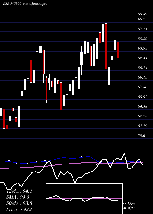 weekly chart Silveretf