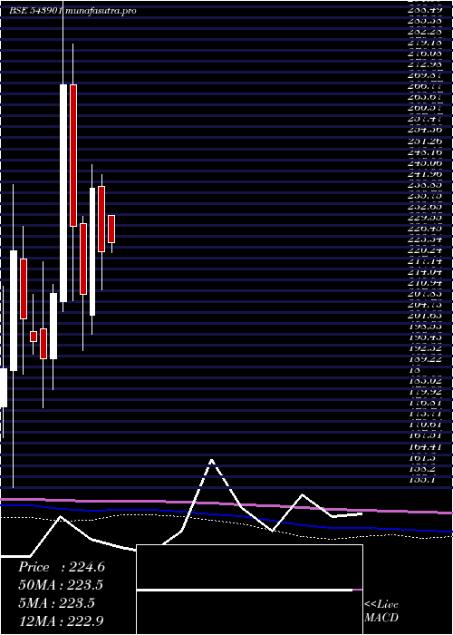 monthly chart Rhl