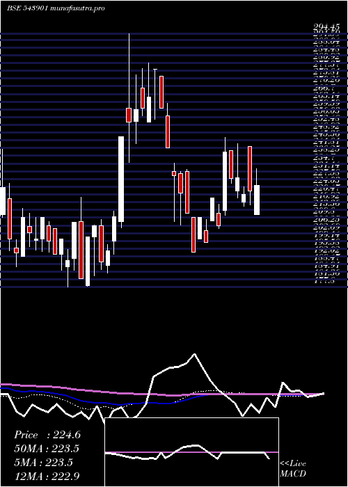 weekly chart Rhl