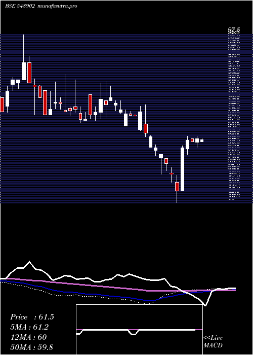 weekly chart Retina