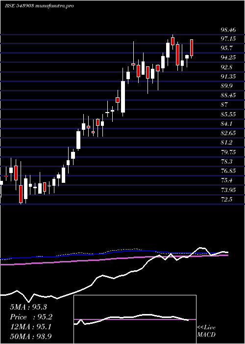 weekly chart Dspgoldetf
