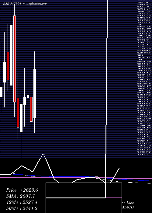 monthly chart Mankind