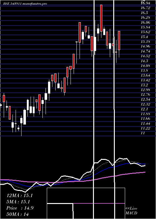Daily chart Atalreal