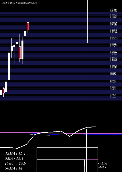 monthly chart Atalreal