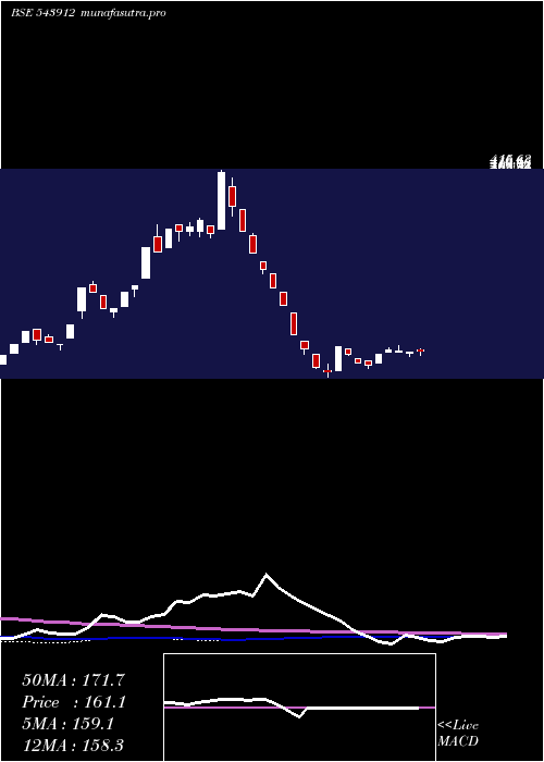 weekly chart Pigl