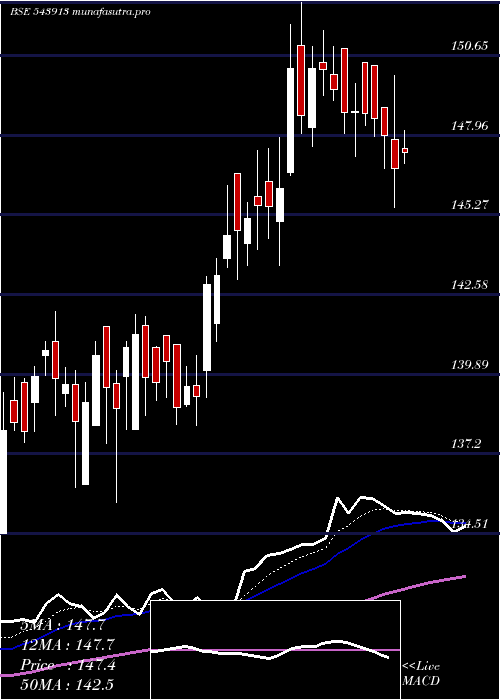  Daily chart Nxst