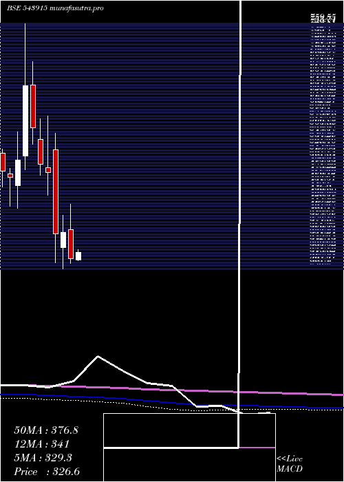 monthly chart Pavnaind