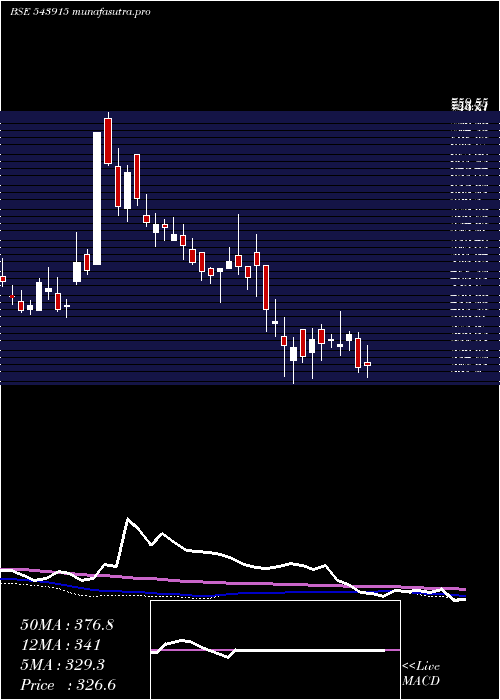 weekly chart Pavnaind