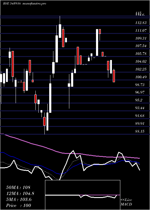  Daily chart Hsil