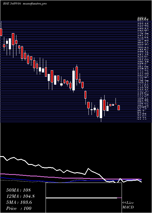  weekly chart Hsil