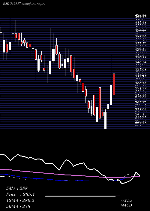  weekly chart Sigma