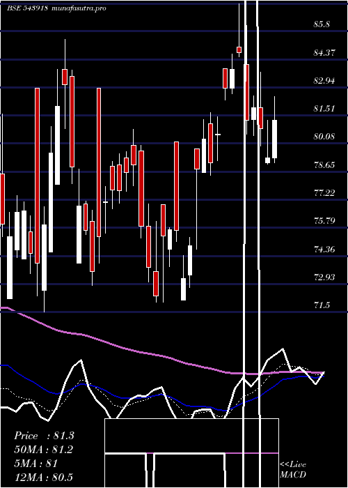 Daily chart Ghcltextil