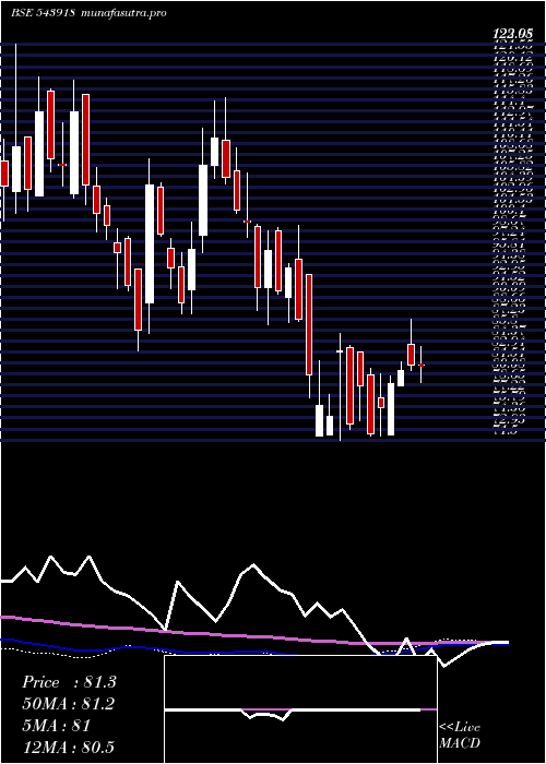 weekly chart Ghcltextil