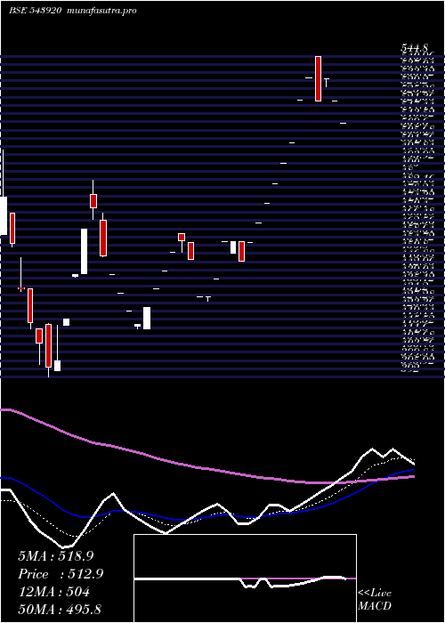 Daily chart Cff
