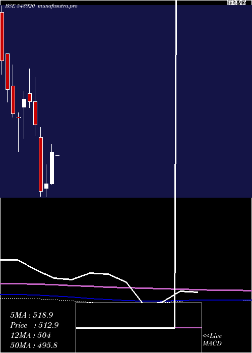 monthly chart Cff