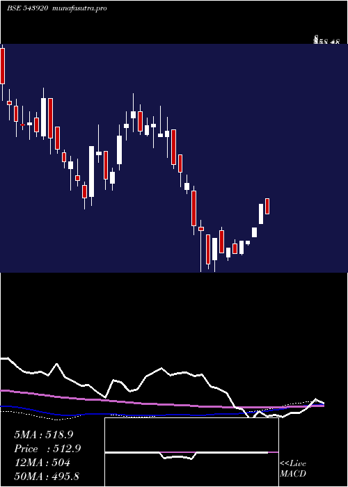 weekly chart Cff