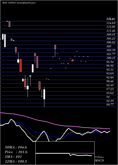 Daily chart Comrade