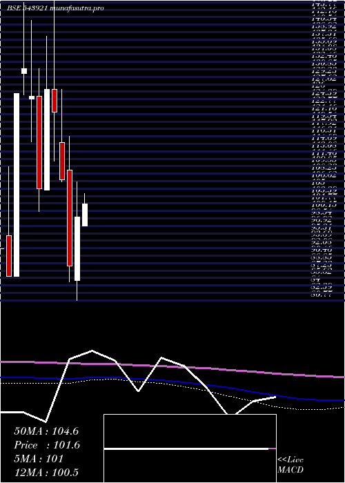 monthly chart Comrade