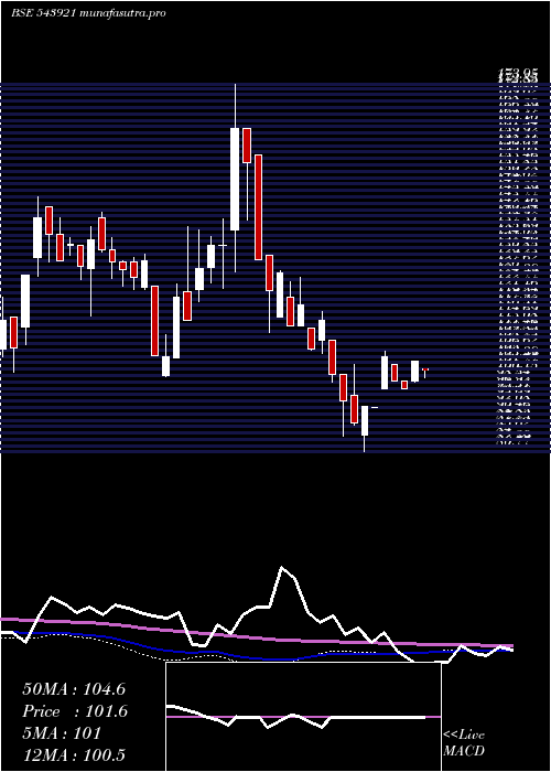weekly chart Comrade