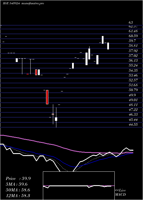 Daily chart Sonalis