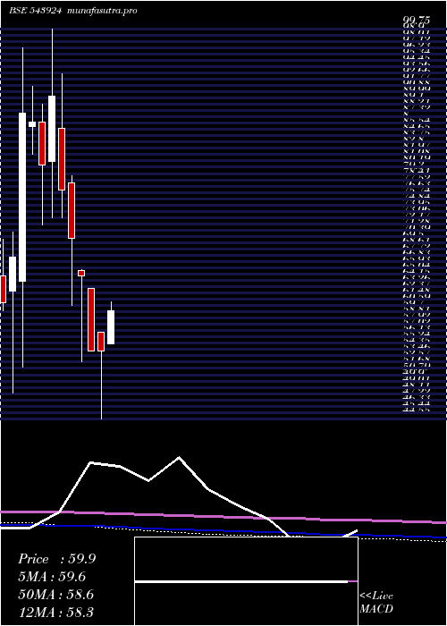 monthly chart Sonalis
