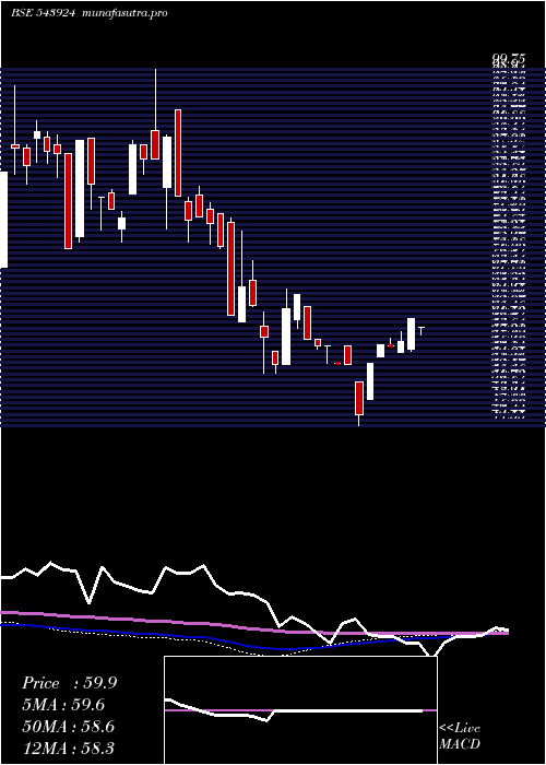 weekly chart Sonalis