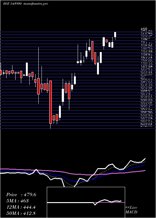  Daily chart Uravi