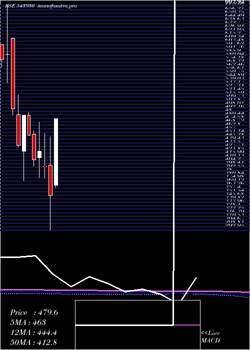  monthly chart Uravi