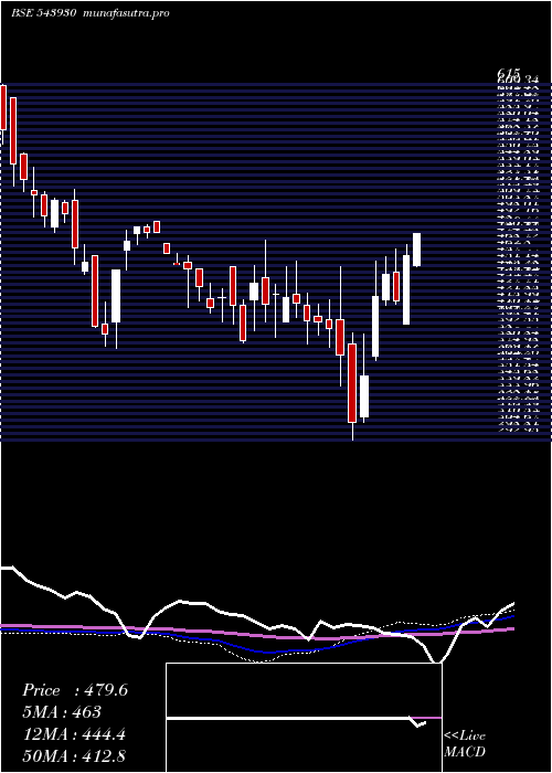  weekly chart Uravi