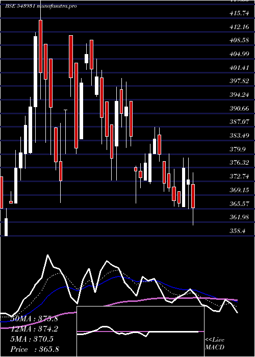 Daily chart Veefin